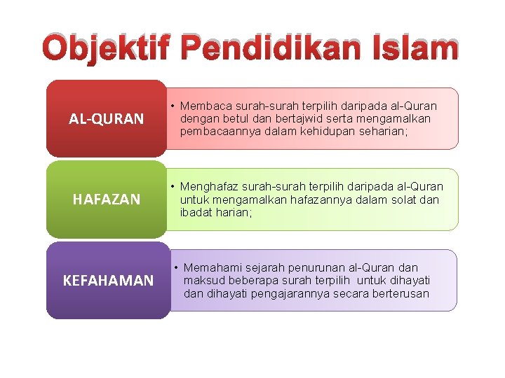 Objektif Pendidikan Islam AL-QURAN • Membaca surah-surah terpilih daripada al-Quran dengan betul dan bertajwid