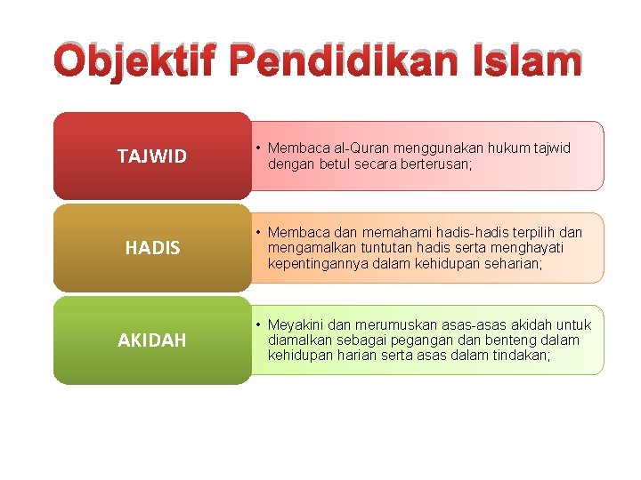 Objektif Pendidikan Islam TAJWID • Membaca al-Quran menggunakan hukum tajwid dengan betul secara berterusan;