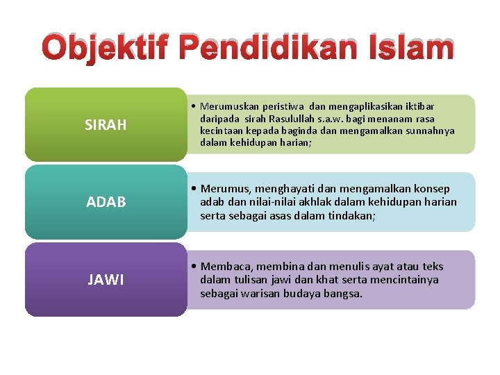 Objektif Pendidikan Islam SIRAH • Merumuskan peristiwa dan mengaplikasikan iktibar daripada sirah Rasulullah s.