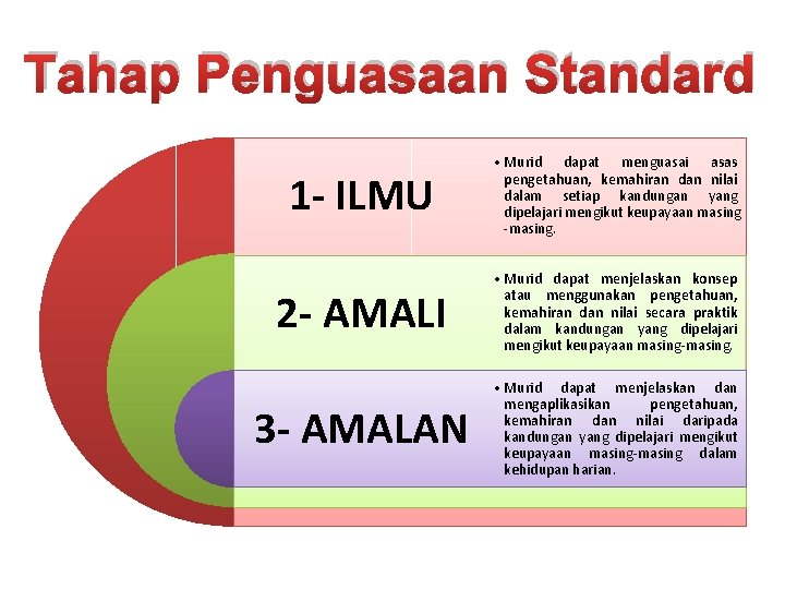 Tahap Penguasaan Standard 1 - ILMU • Murid dapat menguasai asas pengetahuan, kemahiran dan