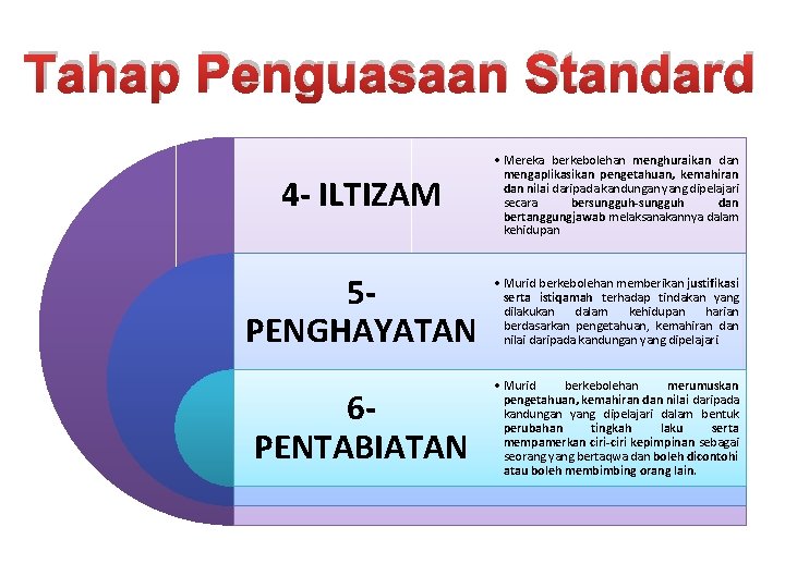 Tahap Penguasaan Standard 4 - ILTIZAM • Mereka berkebolehan menghuraikan dan mengaplikasikan pengetahuan, kemahiran