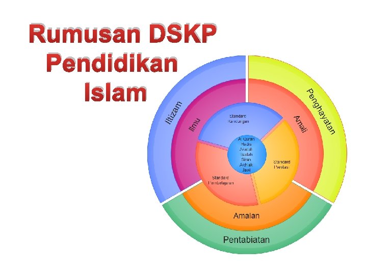 Rumusan DSKP Pendidikan Islam 