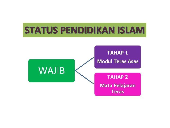 STATUS PENDIDIKAN ISLAM WAJIB TAHAP 1 Modul Teras Asas TAHAP 2 Mata Pelajaran Teras