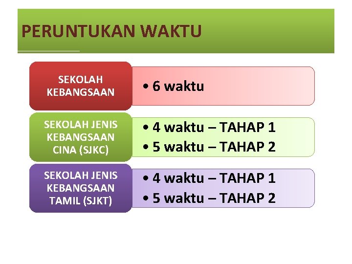 PERUNTUKAN WAKTU SEKOLAH KEBANGSAAN • 6 waktu SEKOLAH JENIS KEBANGSAAN CINA (SJKC) • 4