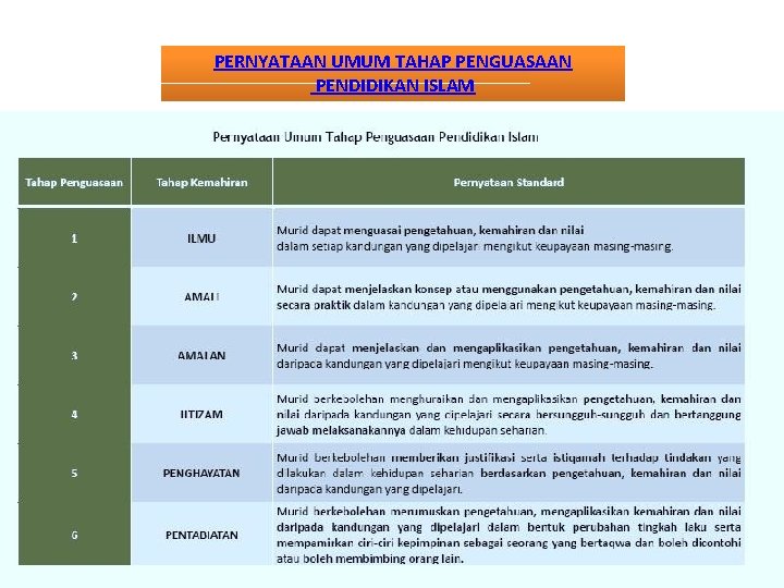 PERNYATAAN UMUM TAHAP PENGUASAAN PENDIDIKAN ISLAM 