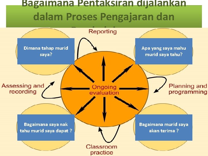 Bagaimana Pentaksiran dijalankan dalam Proses Pengajaran dan Pembelajaran Dimana tahap murid saya? Apa yang