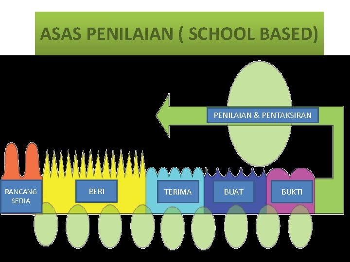 ASAS PENILAIAN ( SCHOOL BASED) PENILAIAN & PENTAKSIRAN RANCANG SEDIA BERI TERIMA BUAT BUKTI