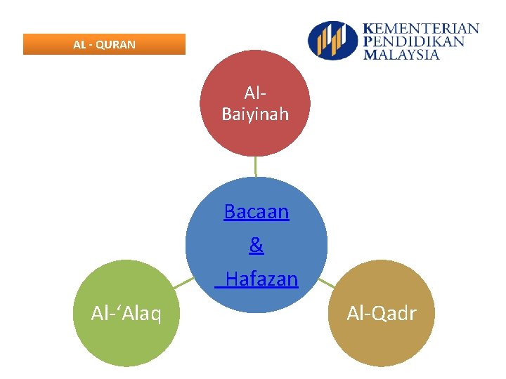 AL - QURAN Al. Baiyinah Bacaan & Hafazan Al-‘Alaq Al-Qadr 