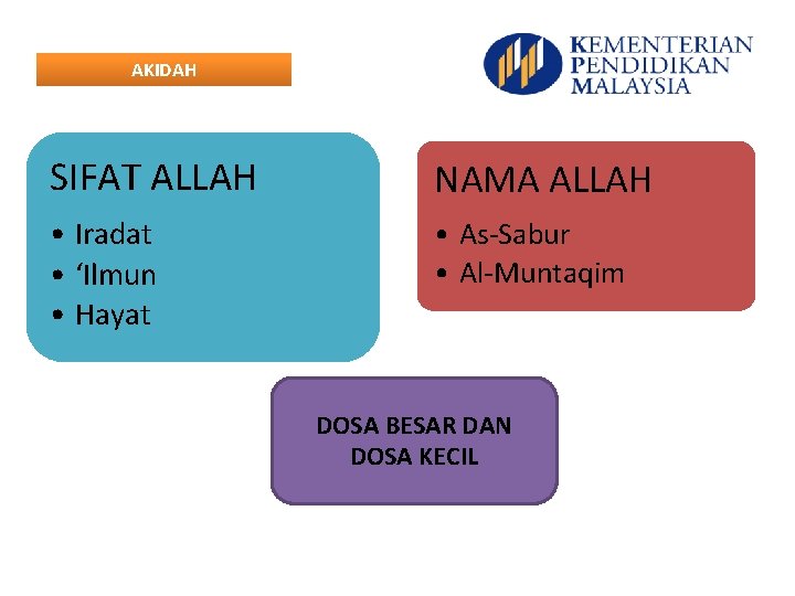 AKIDAH SIFAT ALLAH NAMA ALLAH • Iradat • ‘Ilmun • Hayat • As-Sabur •