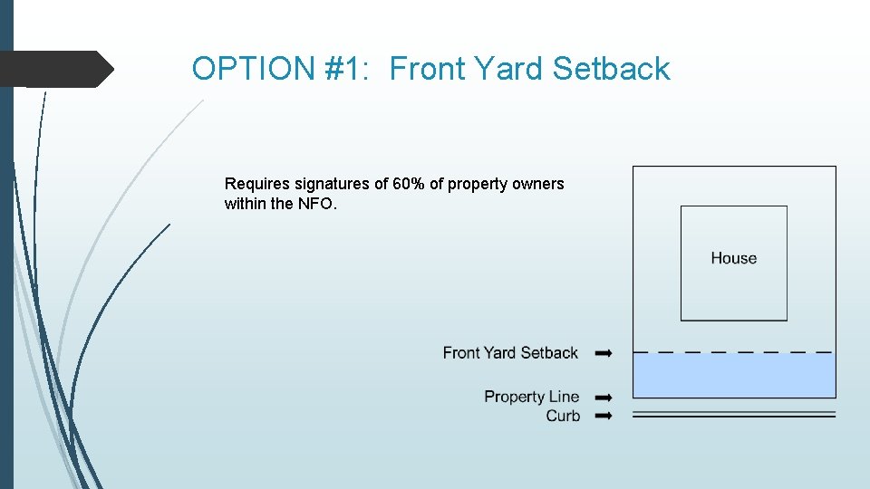 OPTION #1: Front Yard Setback Requires signatures of 60% of property owners within the