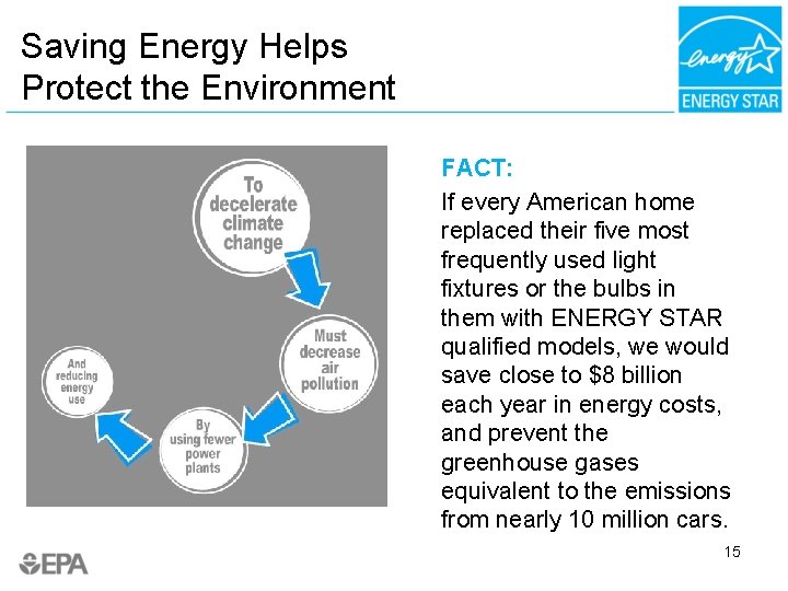 Saving Energy Helps Protect the Environment FACT: If every American home replaced their five