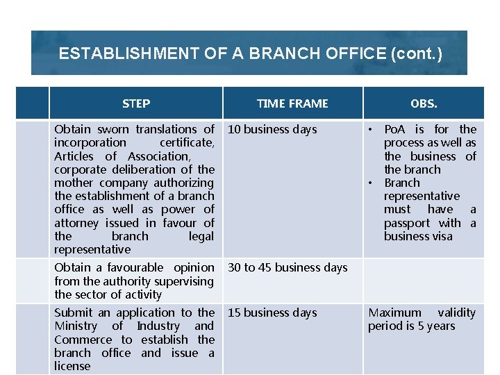 ESTABLISHMENT OF A BRANCH OFFICE (cont. ) STEP TIME FRAME Obtain sworn translations of