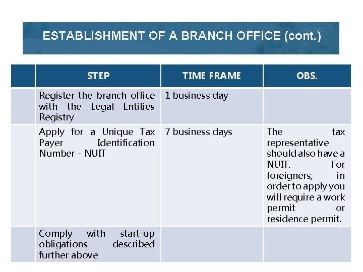 ESTABLISHMENT OF A BRANCH OFFICE (cont. ) STEP TIME FRAME Register the branch office