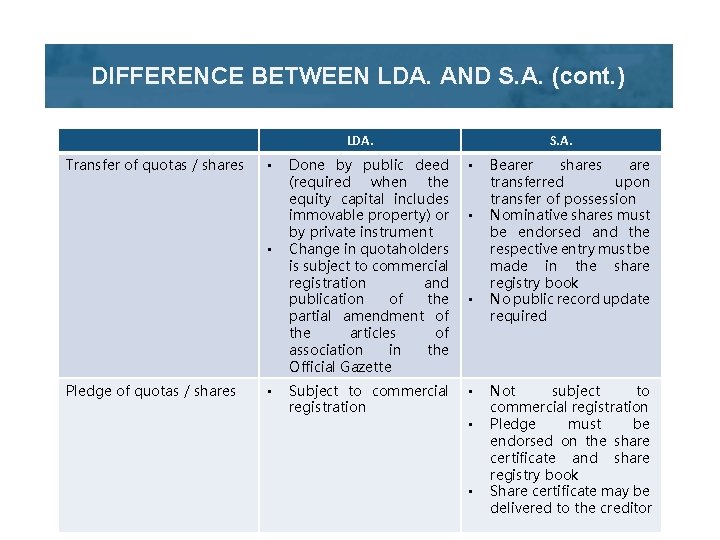 DIFFERENCE BETWEEN LDA. AND S. A. (cont. ) LDA. Transfer of quotas / shares