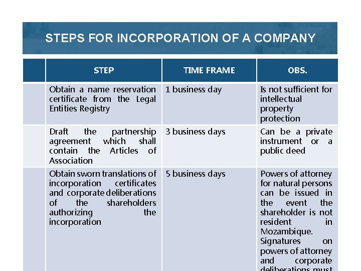 STEPS FOR INCORPORATION OF A COMPANY STEP TIME FRAME OBS. Obtain a name reservation