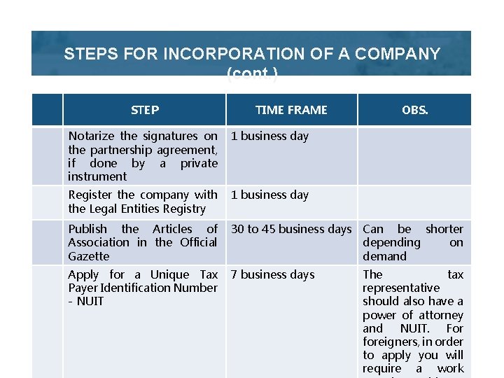 STEPS FOR INCORPORATION OF A COMPANY (cont. ) STEP TIME FRAME OBS. Notarize the