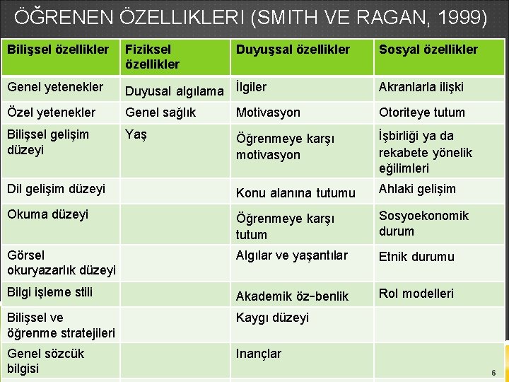 ÖĞRENEN ÖZELLIKLERI (SMITH VE RAGAN, 1999) Bilişsel özellikler Fiziksel özellikler Duyuşsal özellikler Sosyal özellikler