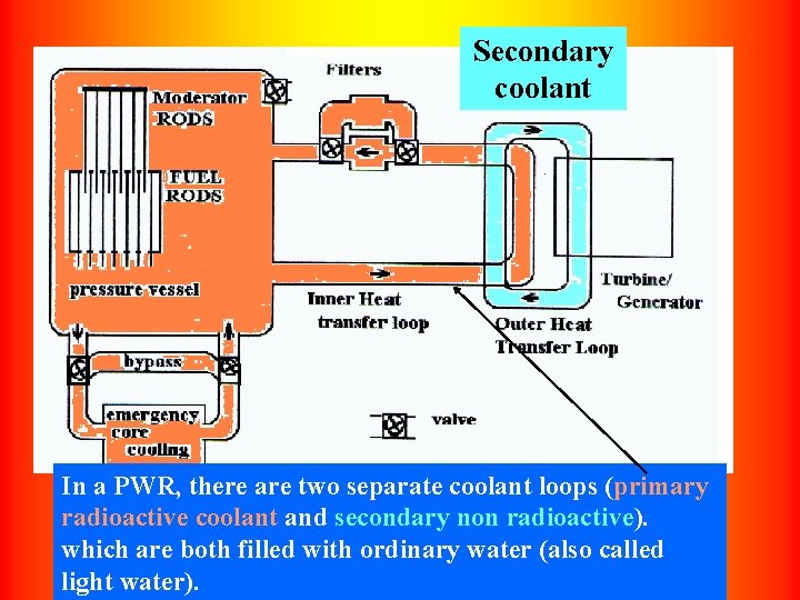 Secondary coolant In a PWR, there are two separate coolant loops (primary radioactive coolant