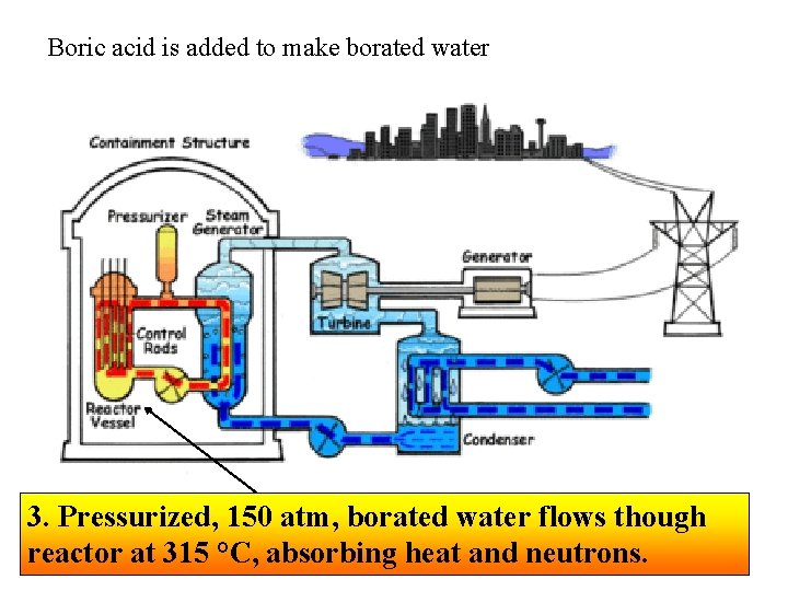 Boric acid is added to make borated water 3. Pressurized, 150 atm, borated water