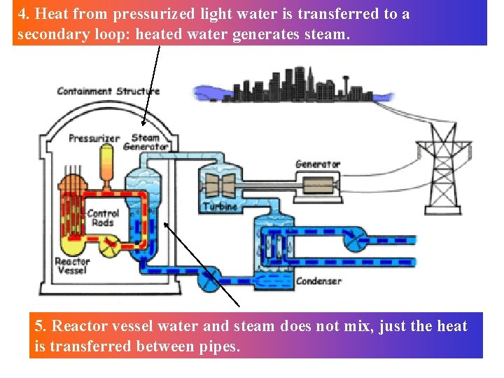 4. Heat from pressurized light water is transferred to a secondary loop: heated water