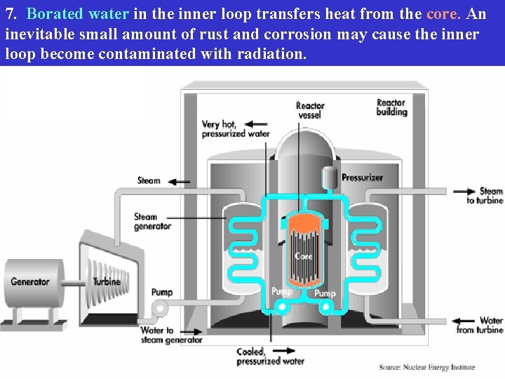 7. Borated water in the inner loop transfers heat from the core. An inevitable