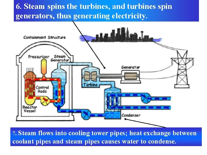 6. Steam spins the turbines, and turbines spin generators, thus generating electricity. 7. Steam