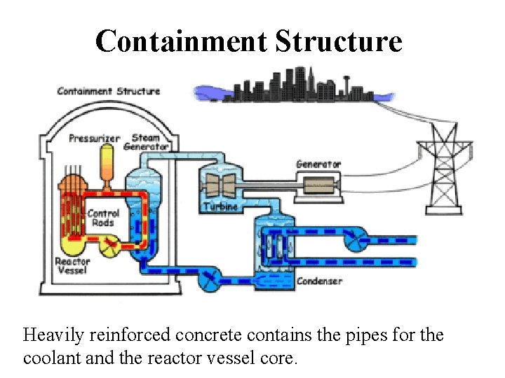 Containment Structure Heavily reinforced concrete contains the pipes for the coolant and the reactor