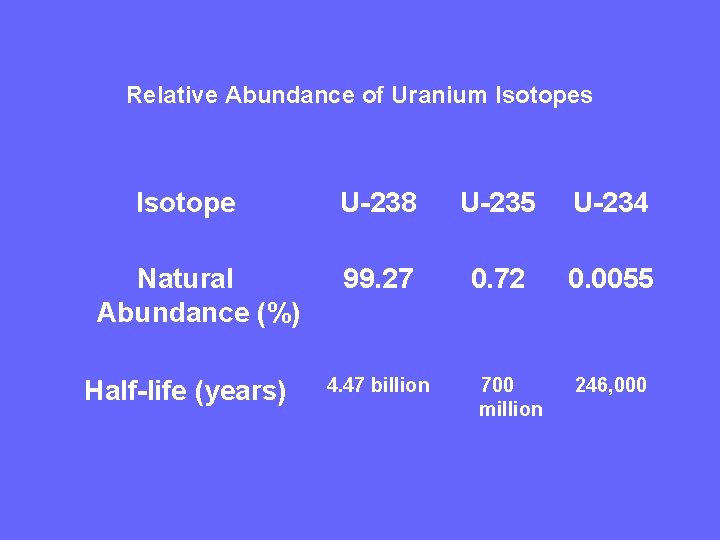 Relative Abundance of Uranium Isotopes Isotope Natural Abundance (%) Half-life (years) U-238 U-235 U-234