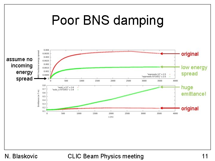 Poor BNS damping original assume no incoming energy spread low energy spread huge emittance!