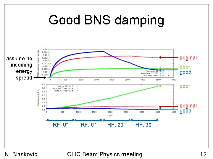 Good BNS damping original assume no incoming energy spread poor good poor original good
