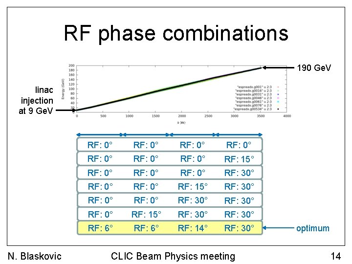 RF phase combinations 190 Ge. V linac injection at 9 Ge. V N. Blaskovic