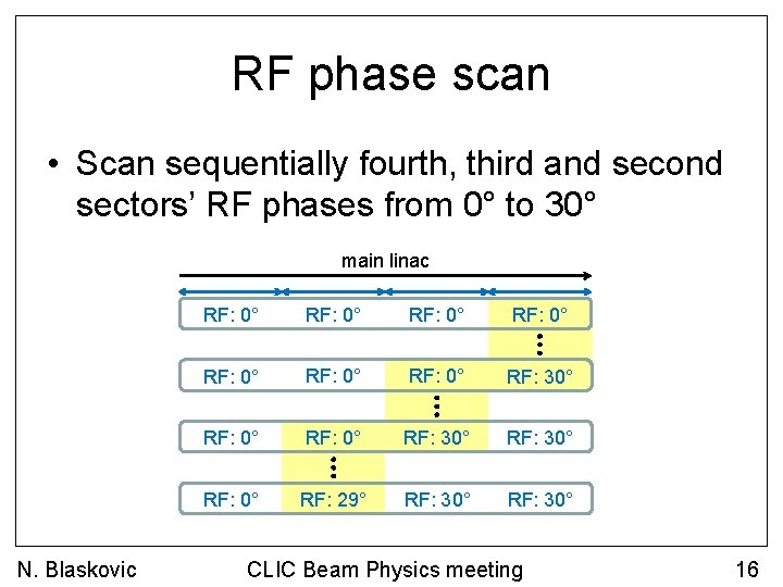 RF phase scan • Scan sequentially fourth, third and second sectors’ RF phases from