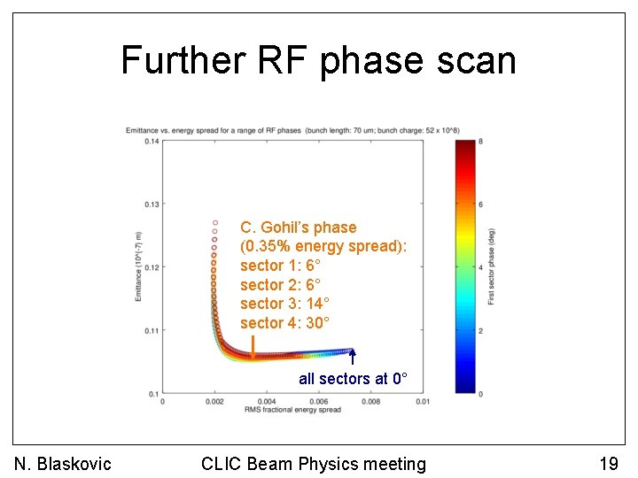 Further RF phase scan C. Gohil’s phase (0. 35% energy spread): sector 1: 6°