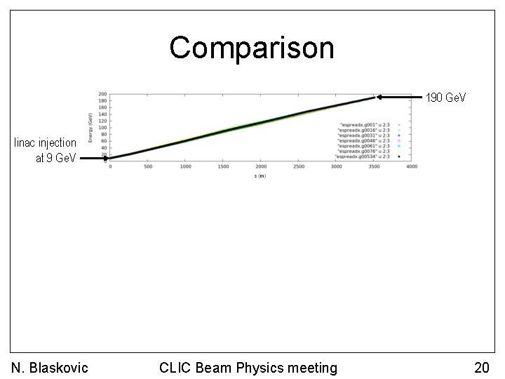 Comparison 190 Ge. V linac injection at 9 Ge. V N. Blaskovic CLIC Beam