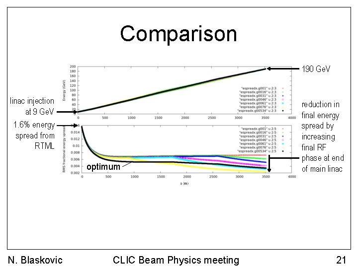 Comparison 190 Ge. V linac injection at 9 Ge. V 1. 6% energy spread