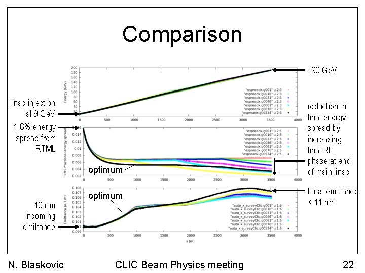 Comparison 190 Ge. V linac injection at 9 Ge. V 1. 6% energy spread