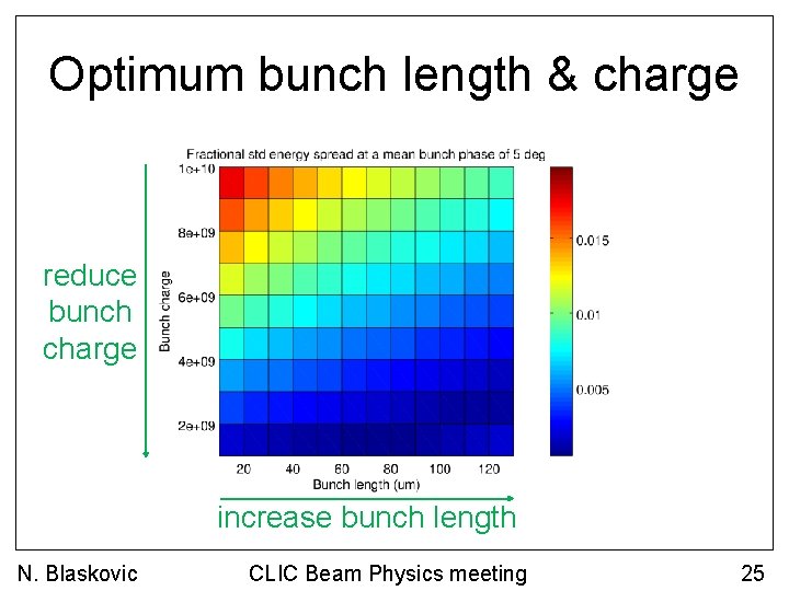 Optimum bunch length & charge reduce bunch charge increase bunch length N. Blaskovic CLIC