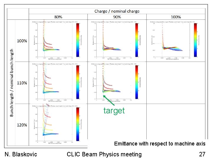 target Emittance with respect to machine axis N. Blaskovic CLIC Beam Physics meeting 27