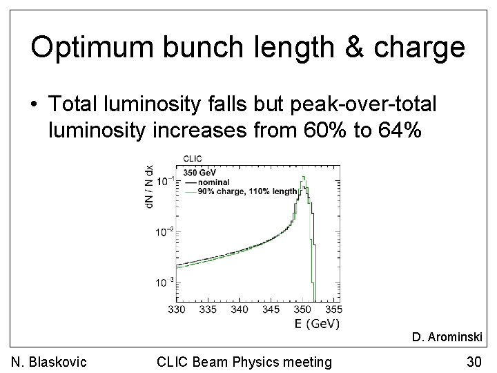 Optimum bunch length & charge • Total luminosity falls but peak-over-total luminosity increases from