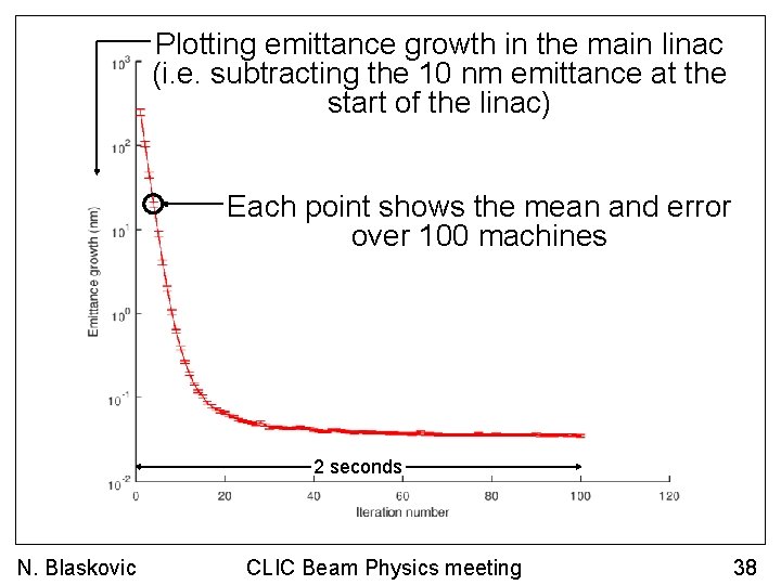 Plotting emittance growth in the main linac (i. e. subtracting the 10 nm emittance