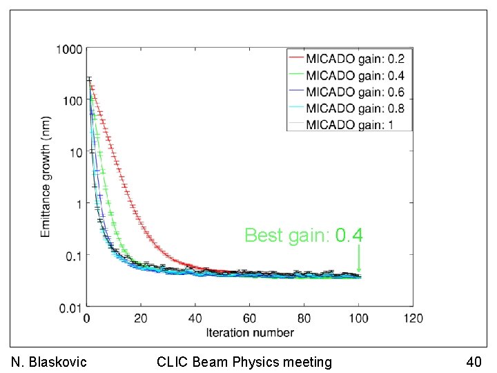 Gain scan Best gain: 0. 4 N. Blaskovic CLIC Beam Physics meeting 40 