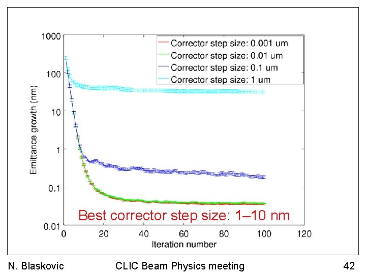 Gain scan Best corrector step size: 1– 10 nm N. Blaskovic CLIC Beam Physics