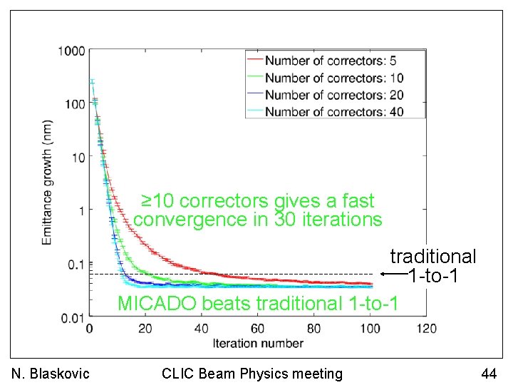 Gain scan ≥ 10 correctors gives a fast convergence in 30 iterations traditional 1