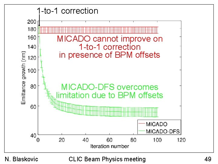 1 -to-1 correction Gain scan MICADO cannot improve on 1 -to-1 correction in presence