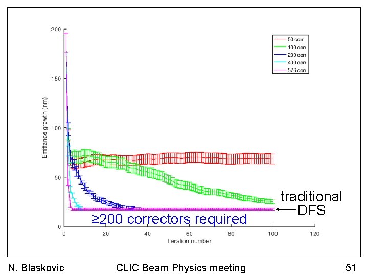 Gain scan ≥ 200 correctors required N. Blaskovic CLIC Beam Physics meeting traditional DFS