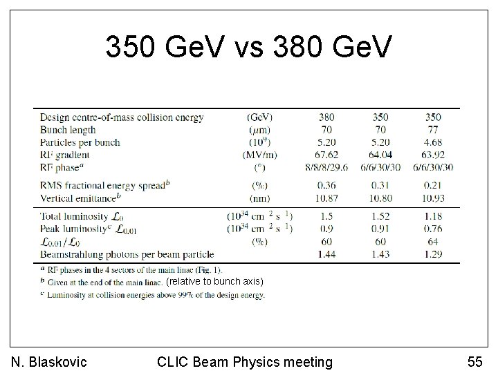 350 Ge. V vs 380 Ge. V (relative to bunch axis) N. Blaskovic CLIC