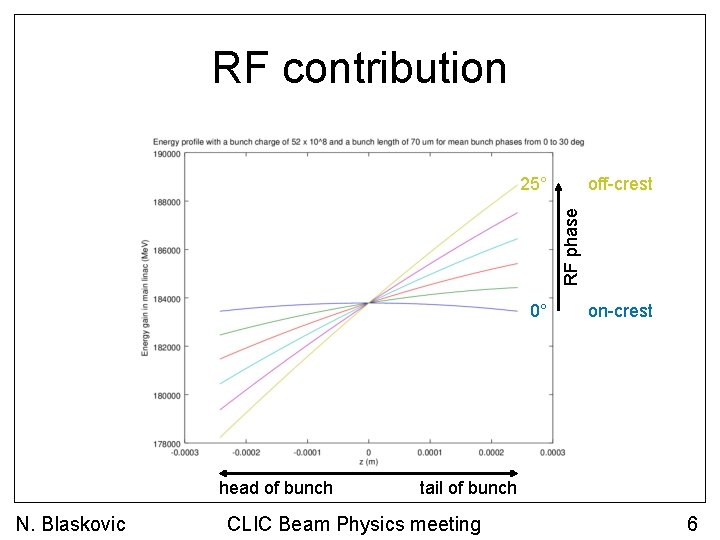 RF contribution off-crest RF phase 25° 0° head of bunch N. Blaskovic on-crest tail