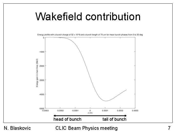 Wakefield contribution head of bunch N. Blaskovic tail of bunch CLIC Beam Physics meeting