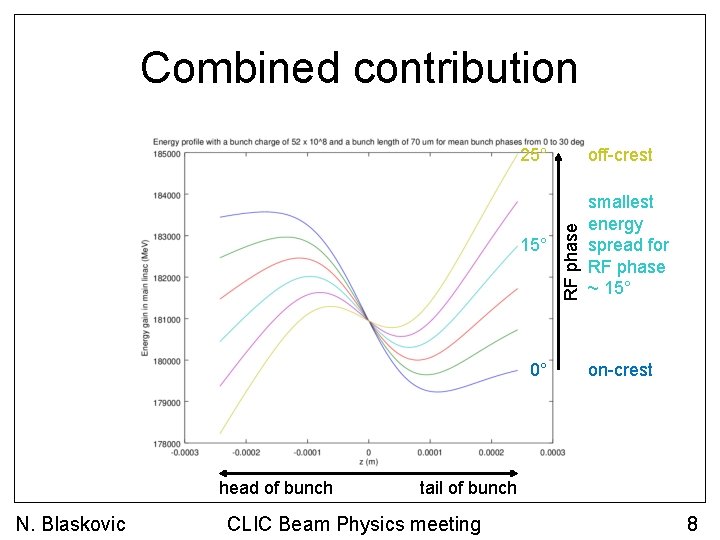 Combined contribution off-crest 15° smallest energy spread for RF phase ~ 15° 0° head