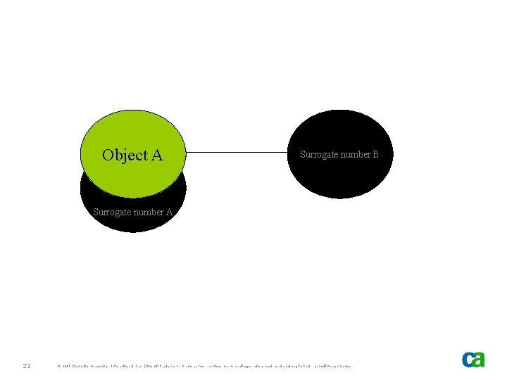 Object A Surrogate number B Surrogate number A 22 © 2005 Computer Associates International,